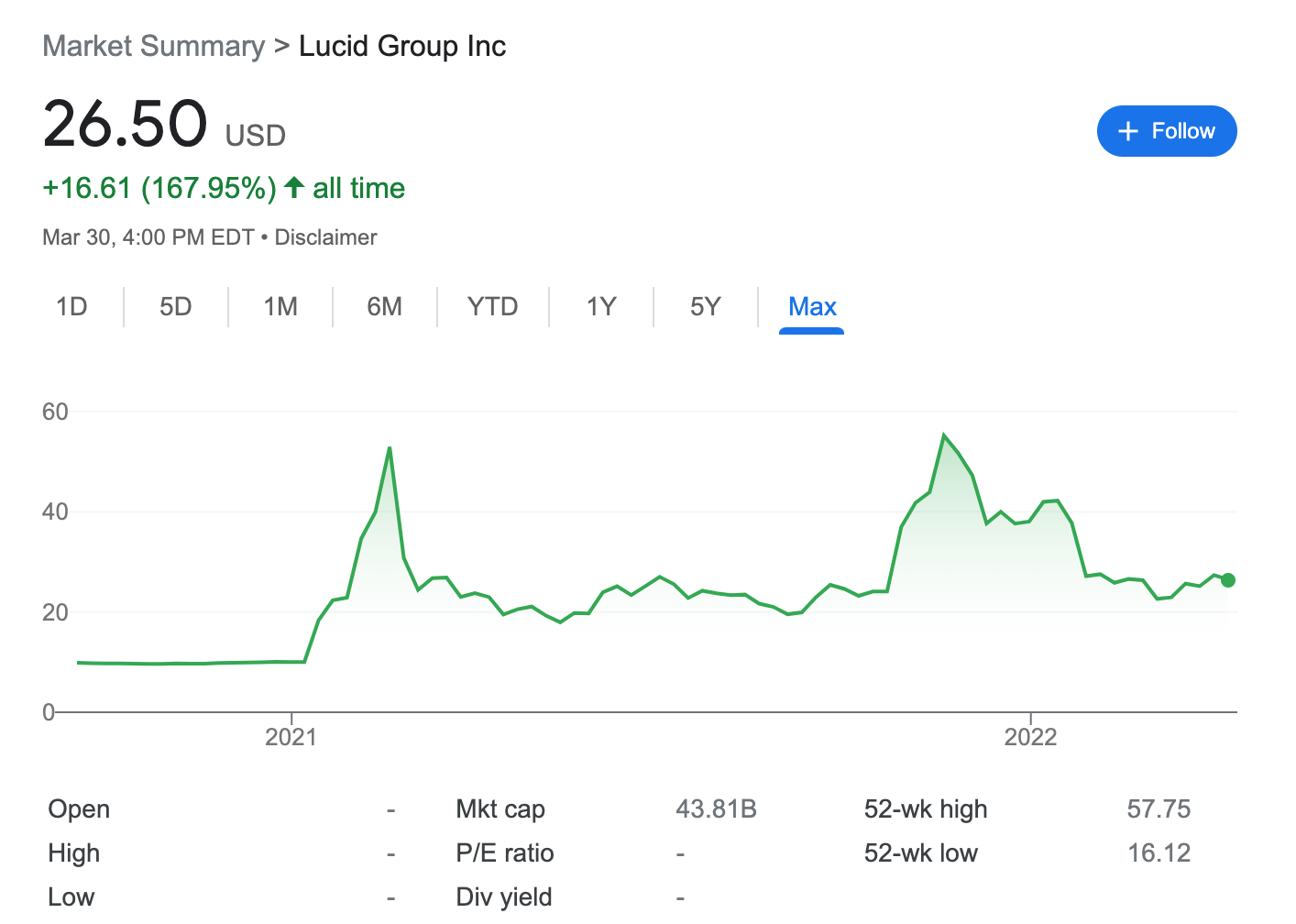 When Should You Sell Your Lucid Motors $LCID Stock