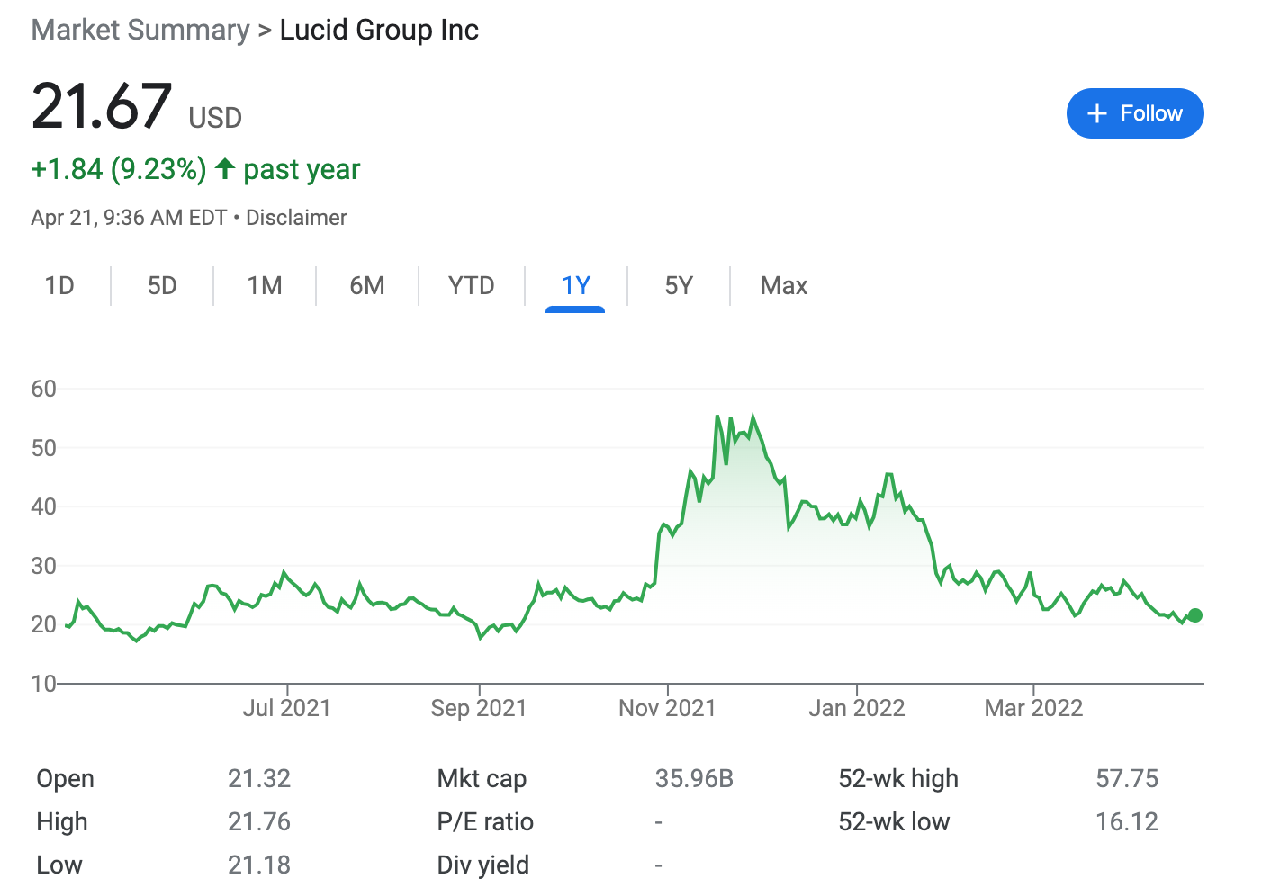 Lucid To Report Earnings On May 5, 2022